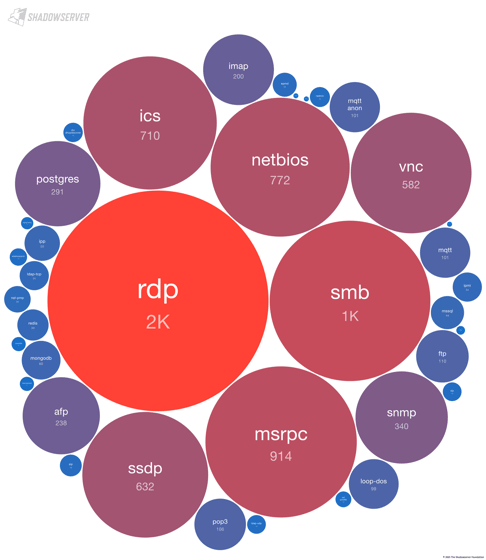 statistics-bubble-diagram 